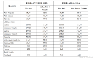 Tabela tarifária resultante do reajuste aprovado pela Agerba | Foto: Divulgação / Agerba
