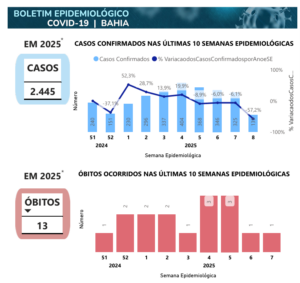 Foram observadas variações significativas no número de casos confirmados. 1 6 1 7 • Em 2025, entre as SE 1 e SE 4, houve um crescimento sustentado no número de casos confirmados, atingindo o pico na SE 4/2025, com 404 casos, representando um aumento de 19,9% em relação a semana anterior.